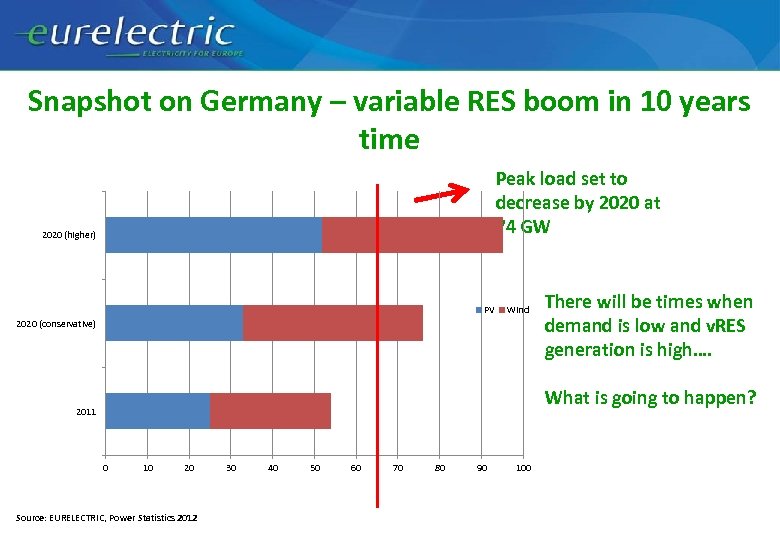 Snapshot on Germany – variable RES boom in 10 years time Peak load set
