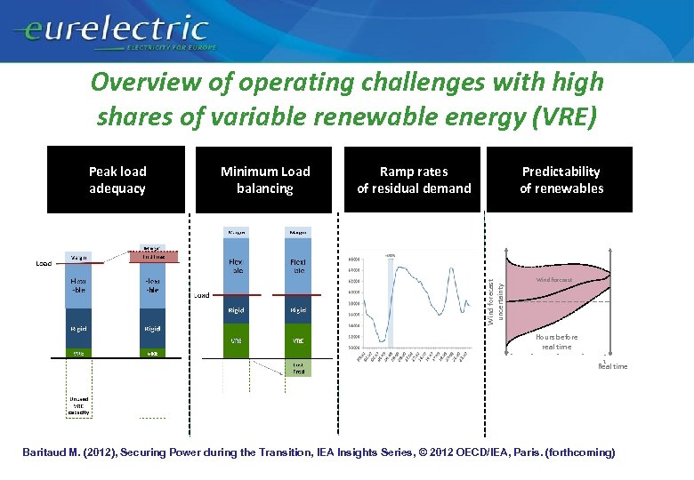 Overview of operating challenges with high shares of variable renewable energy (VRE) Minimum Load