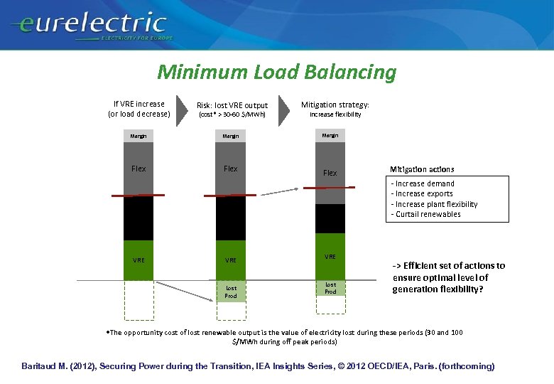 Minimum Load Balancing If VRE increase (or load decrease) Risk: lost VRE output Margin