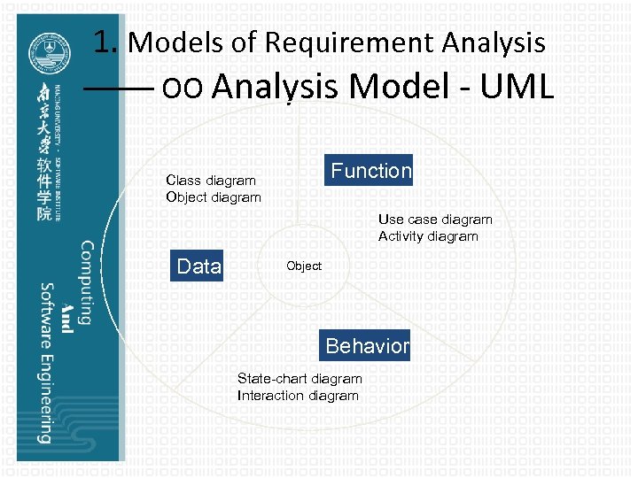 1. Models of Requirement Analysis —— OO Analysis Model - UML Function Class diagram