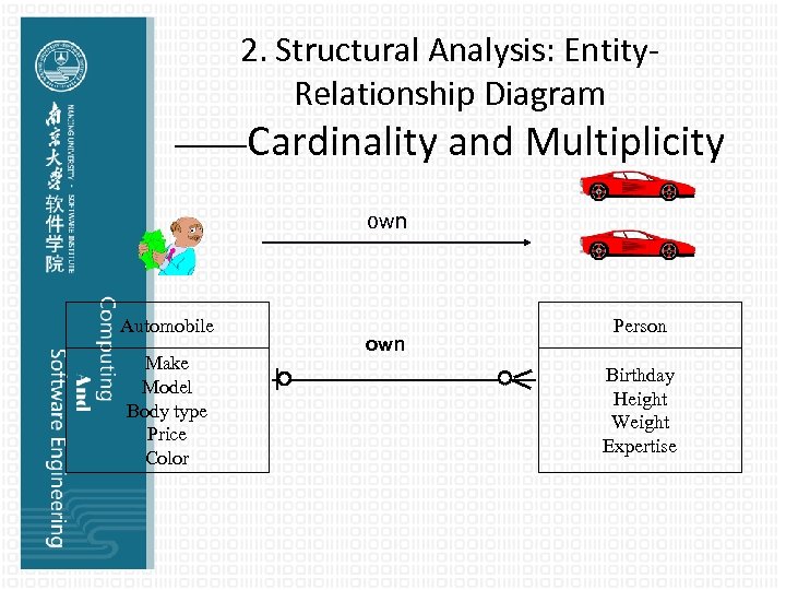 2. Structural Analysis: Entity. Relationship Diagram ——Cardinality and Multiplicity own Automobile Make Model Body