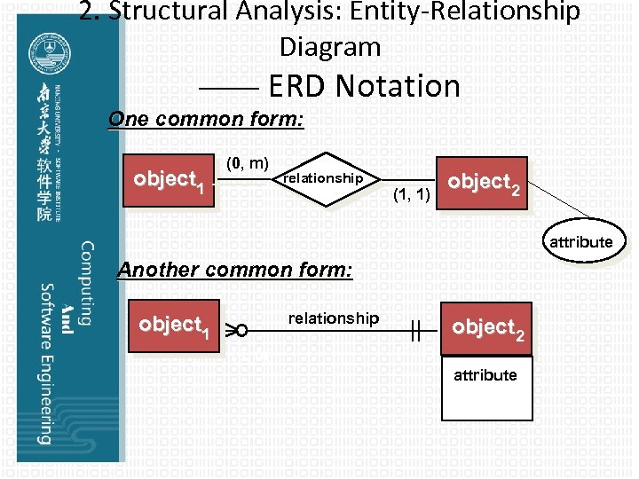 2. Structural Analysis: Entity-Relationship Diagram —— ERD Notation One common form: object 1 (0,