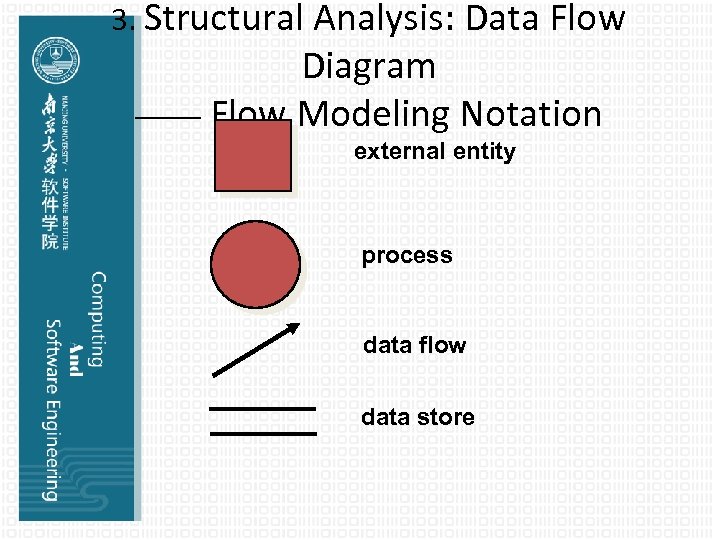 3. Structural Analysis: Data Flow Diagram —— Flow Modeling Notation external entity process data