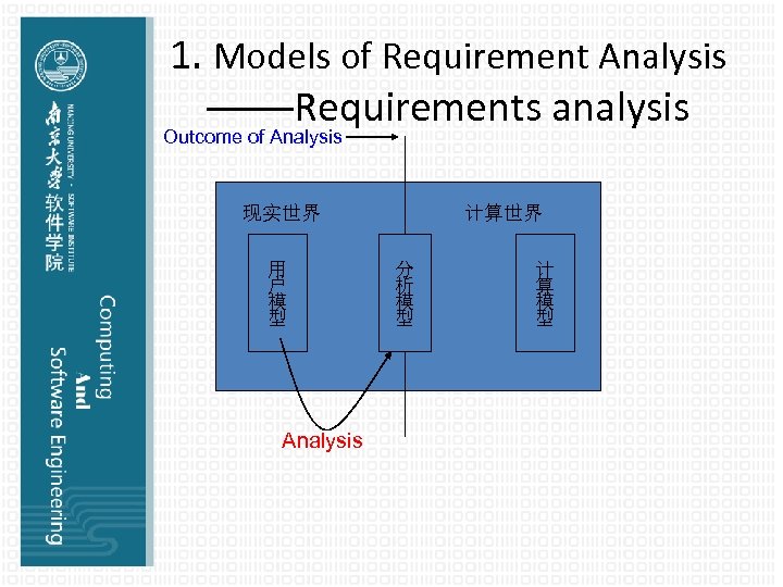 1. Models of Requirement Analysis ——Requirements analysis Outcome of Analysis 现实世界 用 户 模