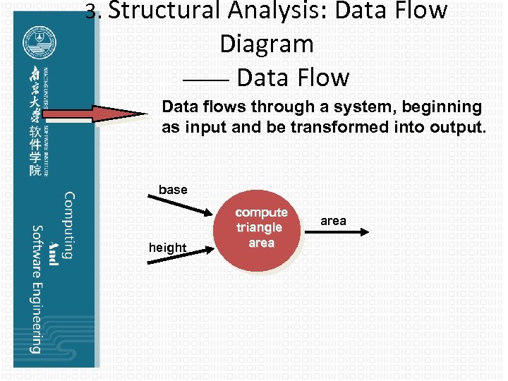 3. Structural Analysis: Data Flow Diagram —— Data Flow Data flows through a system,