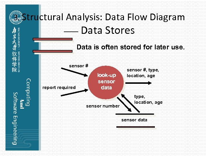 3. Structural Analysis: Data Flow Diagram —— Data Stores Data is often stored for