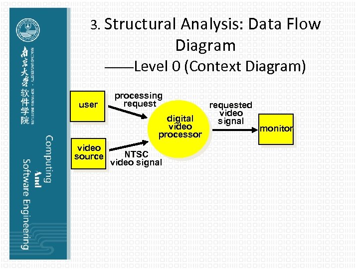 3. Structural Analysis: Data Flow Diagram ——Level 0 (Context Diagram) user processing request digital