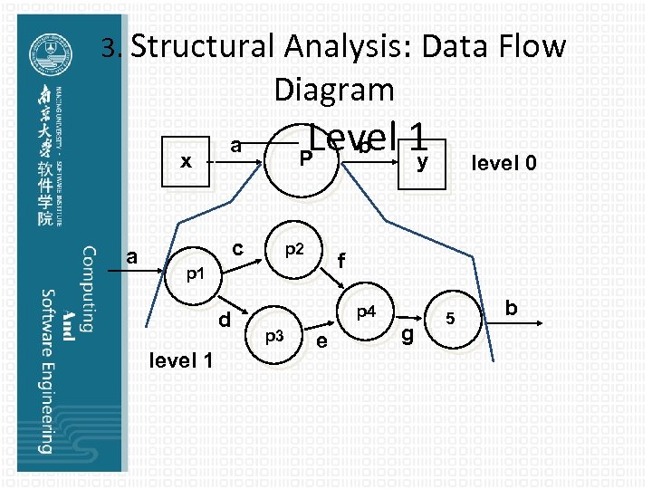 3. Structural Analysis: Data Flow Diagram x a a—— c Level 1 b P