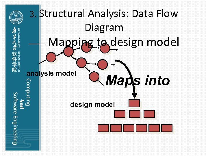3. Structural Analysis: Data Flow Diagram —— Mapping analysis model to design model Maps