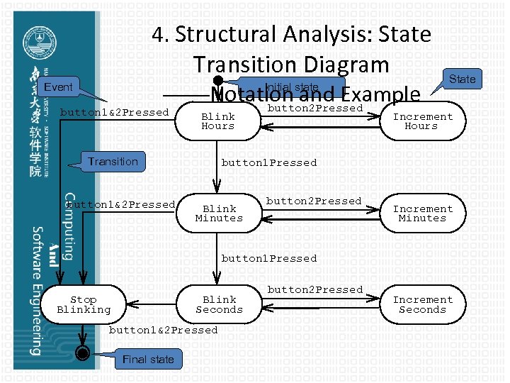 4. Structural Analysis: State Transition Diagram ——Notation and Example button 2 Pressed Event Initial
