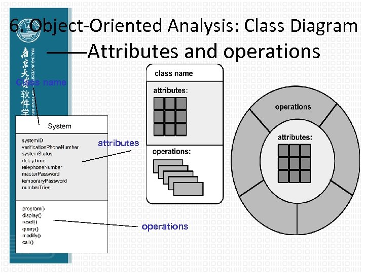 6. Object-Oriented Analysis: Class Diagram ——Attributes and operations Class name attributes operations 