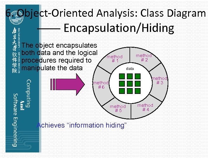 6. Object-Oriented Analysis: Class Diagram —— Encapsulation/Hiding The object encapsulates both data and the