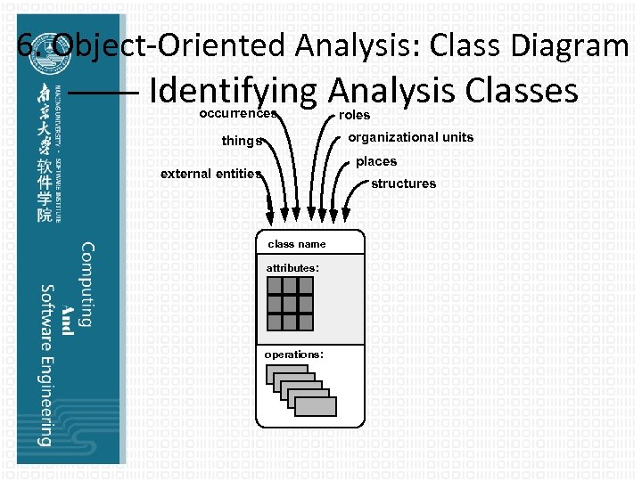 6. Object-Oriented Analysis: Class Diagram —— Identifying Analysis Classes occurrences roles organizational units things