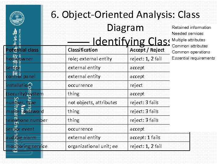Potential class 6. Object-Oriented Analysis: Class Diagram —— Identifying Classes Classification Accept / Reject