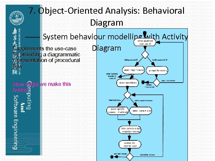 7. Object-Oriented Analysis: Behavioral Diagram —— System behaviour modelling with Activity Supplements the use-case