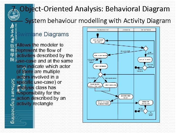 7. Object-Oriented Analysis: Behavioral Diagram —— System behaviour modelling with Activity Diagram Swimlane Diagrams