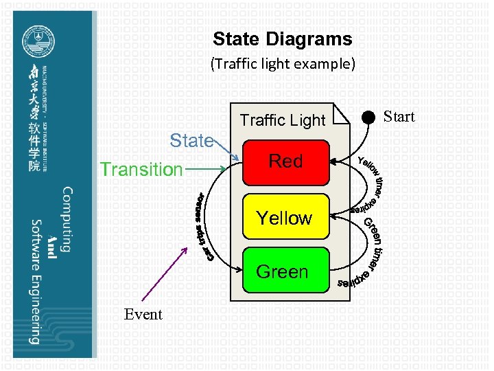 State Diagrams (Traffic light example) Traffic Light State Transition Red Yellow Green Event Start