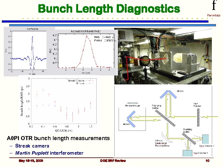 Bunch Length Diagnostics f Fermilab A 0 PI OTR bunch length measurements – Streak