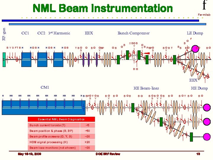 f RF-gun NML Beam Instrumentation CC 1 B Y S FT B H CC