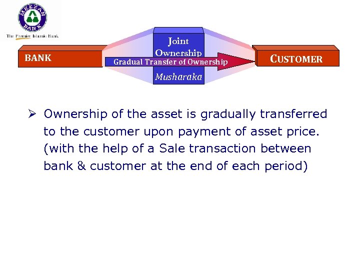 BANK Joint Ownership Gradual Transfer of Ownership CUSTOMER Musharaka Ø Ownership of the asset