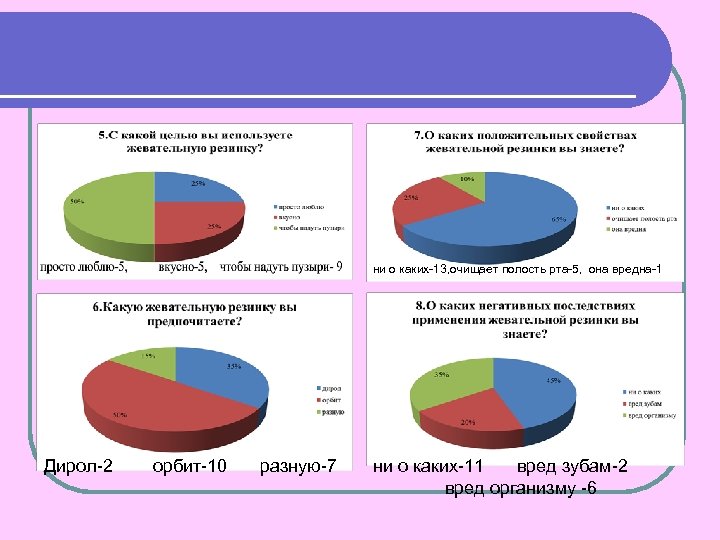 ни о каких-13, очищает полость рта-5, она вредна-1 Дирол-2 орбит-10 разную-7 ни о каких-11