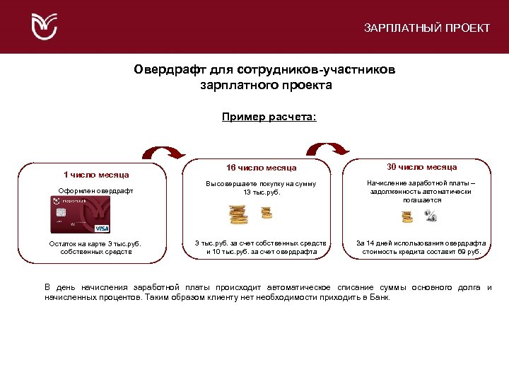 ЗАРПЛАТНЫЙ ПРОЕКТ Овердрафт для сотрудников-участников зарплатного проекта Пример расчета: 16 число месяца 30 число