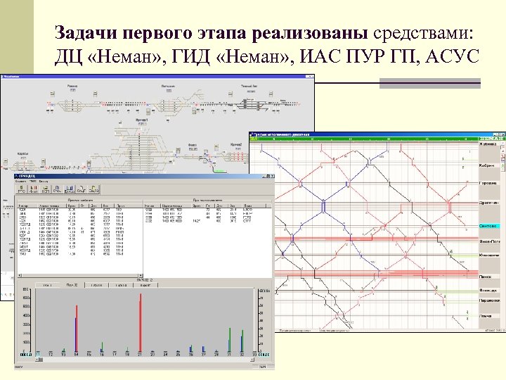 Задачи первого этапа реализованы средствами: ДЦ «Неман» , ГИД «Неман» , ИАС ПУР ГП,