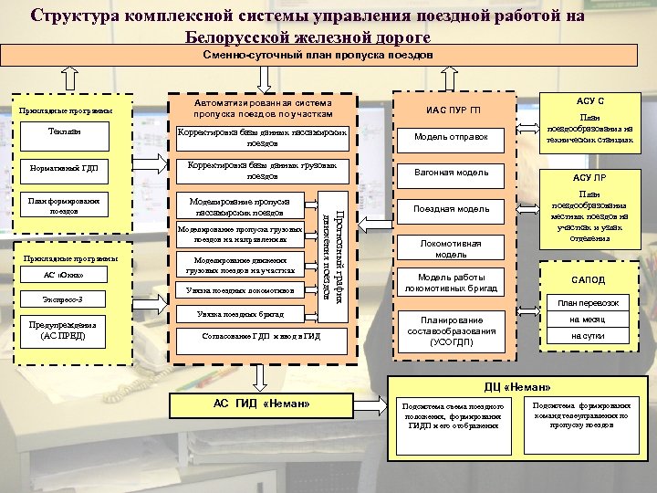 Система бел. Структура белорусской железной дороги. Структура интегрированной системы управления. Планирование поездной работы. Структура предприятия белорусской железной дороги.