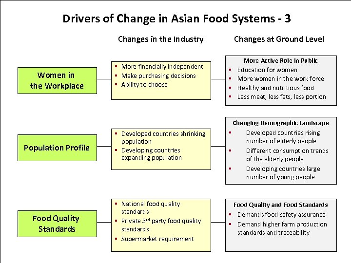 Drivers of Change in Asian Food Systems - 3 Changes in the Industry Women