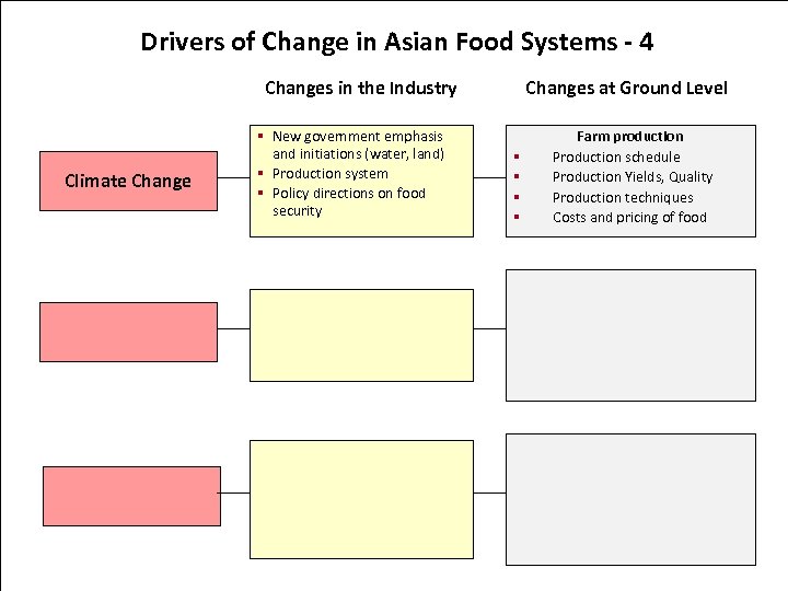 Drivers of Change in Asian Food Systems - 4 Changes in the Industry Climate