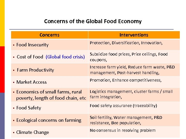 Concerns of the Global Food Economy Concerns Interventions § Food Insecurity Protection, Diversification, Innovation,