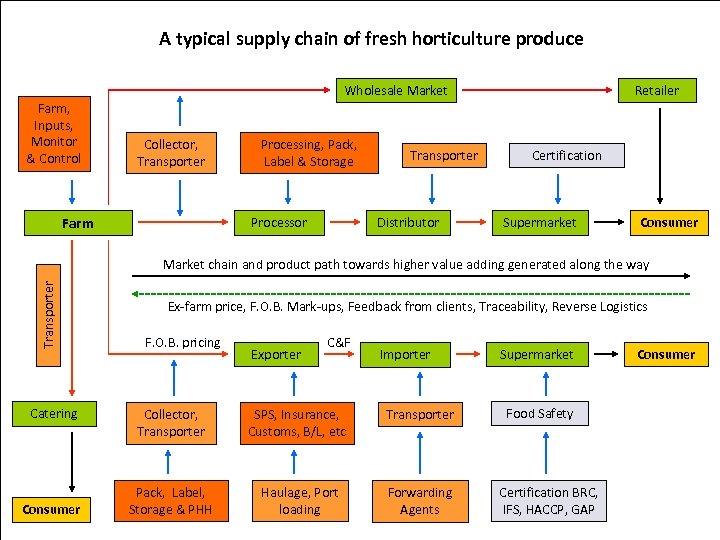 A typical supply chain of fresh horticulture produce Wholesale Market Farm, Inputs, Monitor &