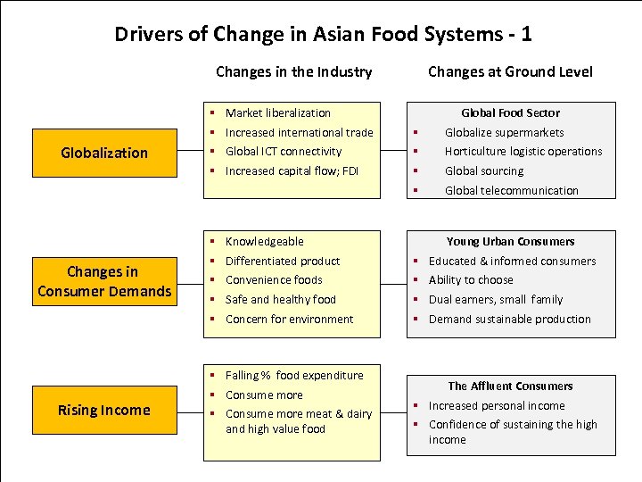 Drivers of Change in Asian Food Systems - 1 Changes in the Industry Changes