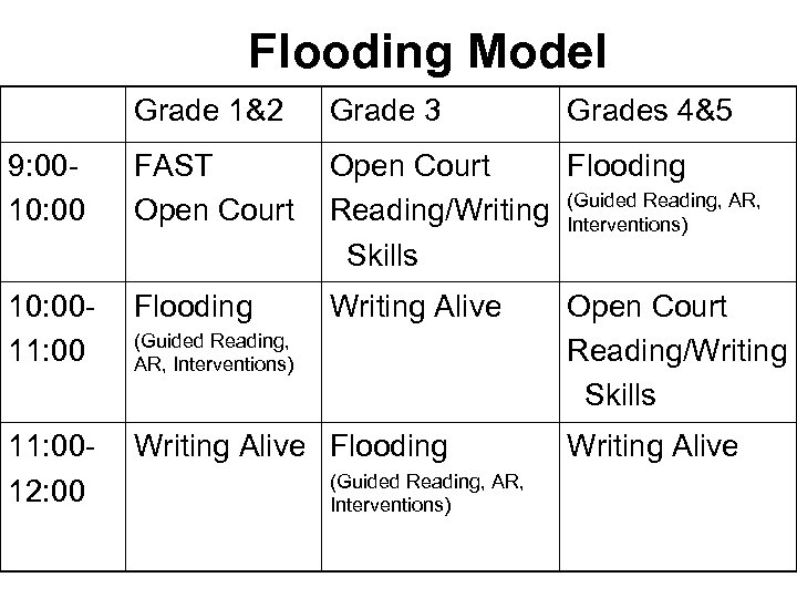 Flooding Model Grade 1&2 Grade 3 9: 0010: 00 FAST Open Court Flooding Reading/Writing