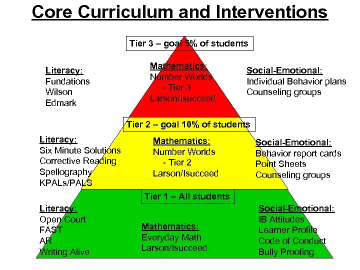 Core Curriculum and Interventions Tier 3 – goal 5% of students Literacy: Fundations Wilson