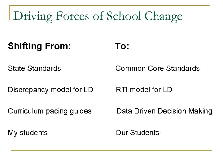 Driving Forces of School Change Shifting From: To: State Standards Common Core Standards Discrepancy