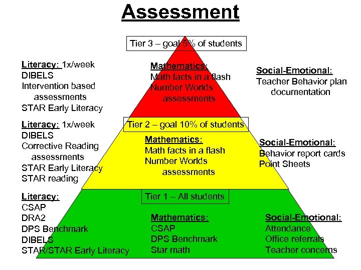 Assessment Tier 3 – goal 5% of students Literacy: 1 x/week DIBELS Intervention based