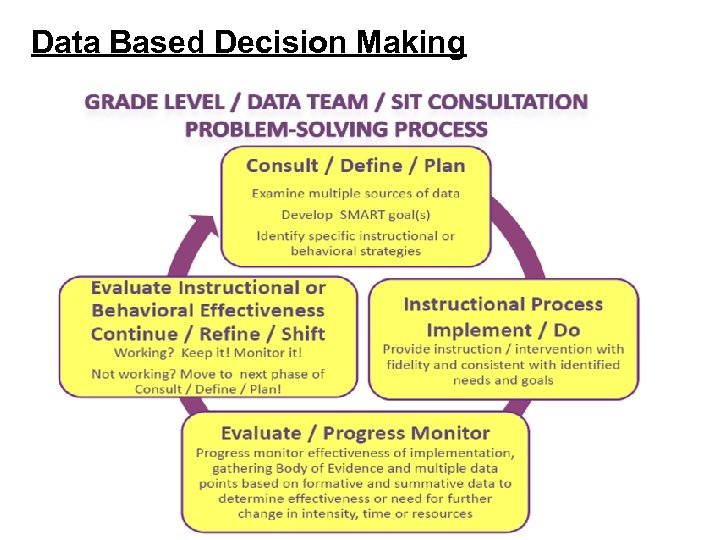 Data Based Decision Making 