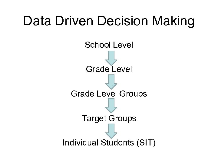 Data Driven Decision Making School Level Grade Level Groups Target Groups Individual Students (SIT)