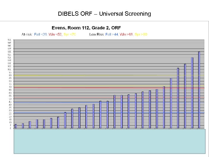 DIBELS ORF – Universal Screening 