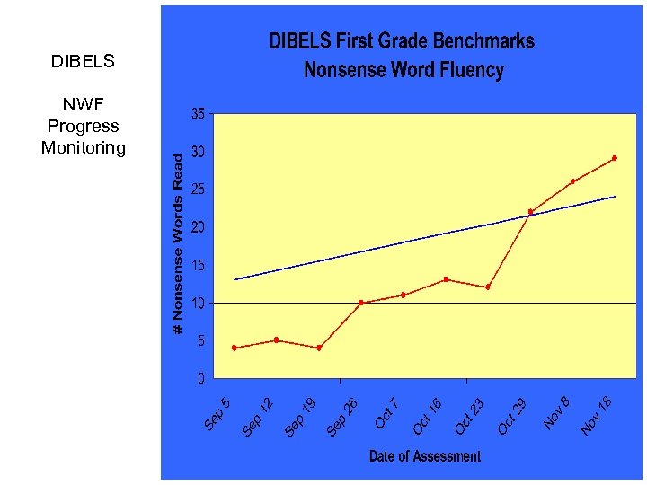 DIBELS NWF Progress Monitoring 