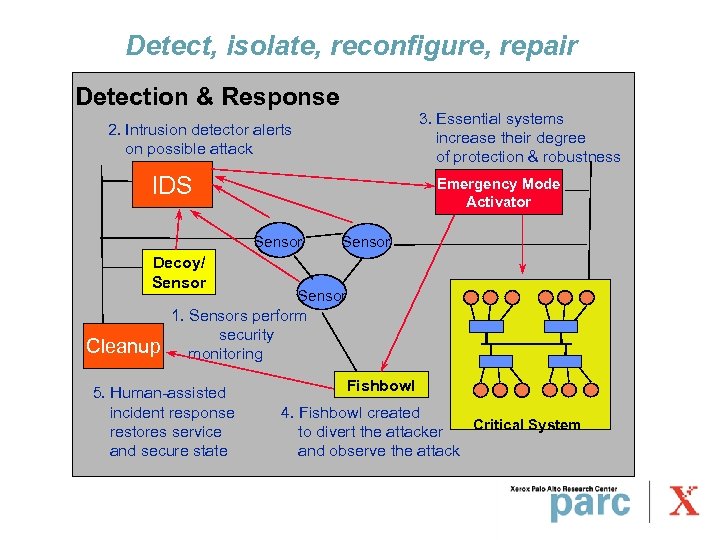 Detect, isolate, reconfigure, repair Detection & Response 3. Essential systems increase their degree of
