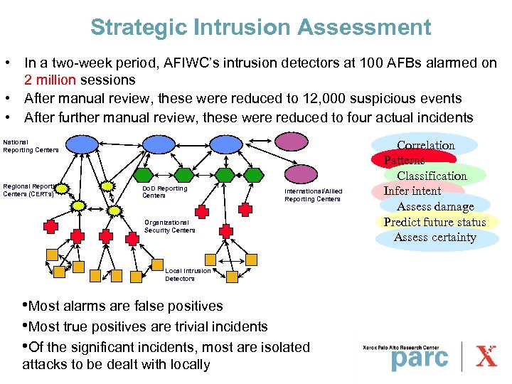 Strategic Intrusion Assessment • In a two-week period, AFIWC’s intrusion detectors at 100 AFBs