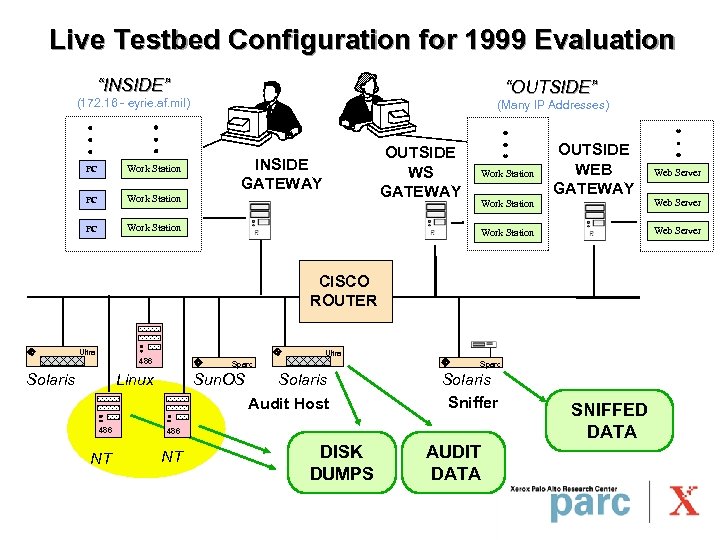 Live Testbed Configuration for 1999 Evaluation “INSIDE” “OUTSIDE” (172. 16 - eyrie. af. mil)