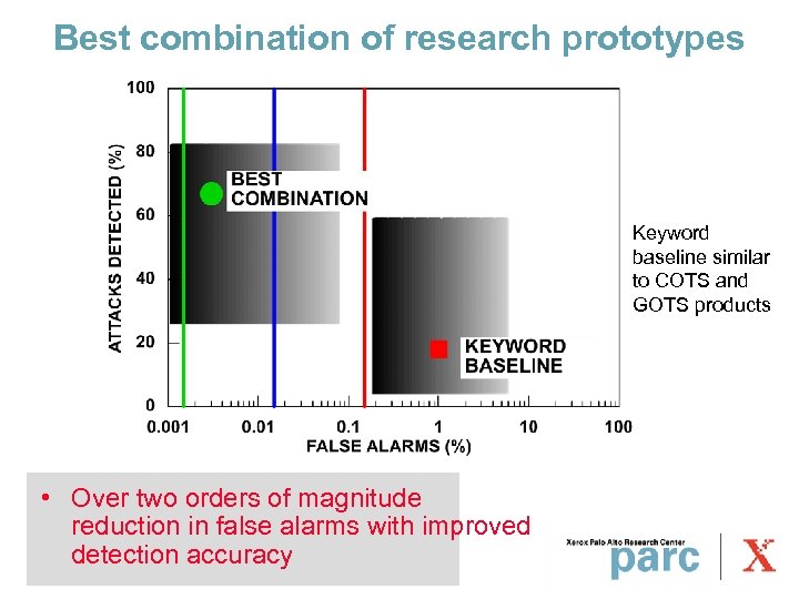 Best combination of research prototypes Keyword baseline similar to COTS and GOTS products •