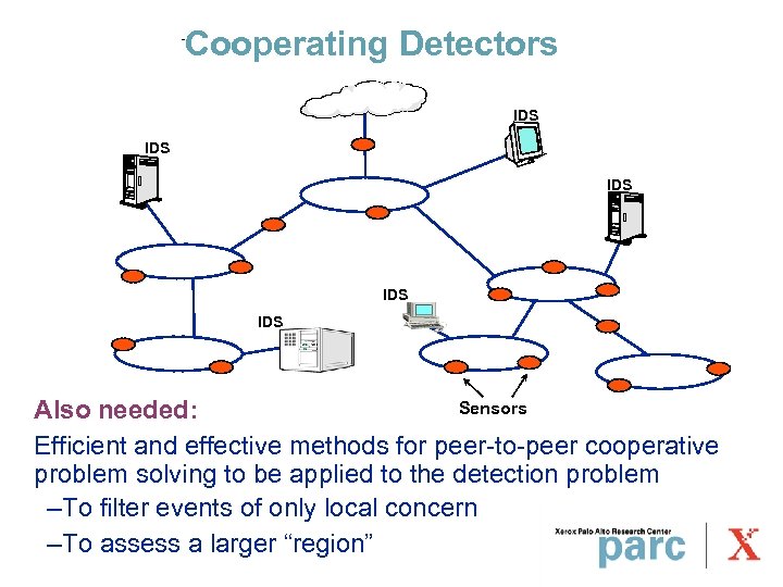 Cooperating Detectors IDS IDS IDS Sensors Also needed: Efficient and effective methods for peer-to-peer