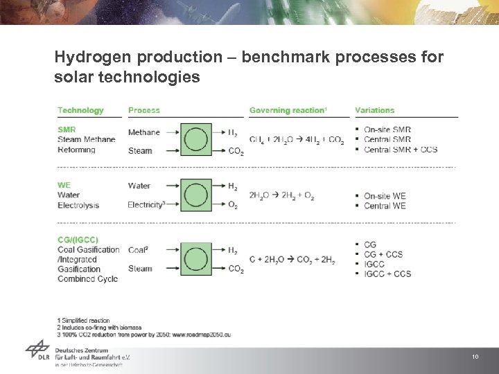 Hydrogen production – benchmark processes for solar technologies 10 