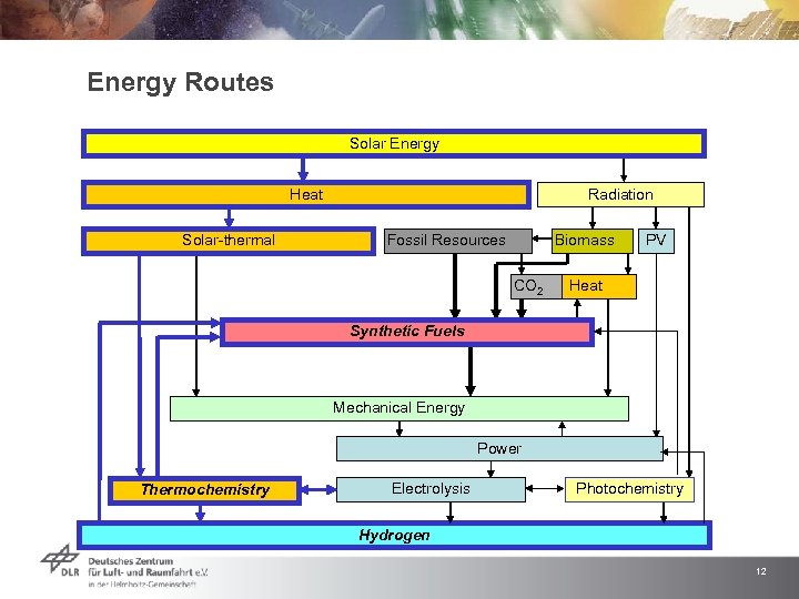 Energy Routes Solar Energy Heat Solar-thermal Radiation Fossil Resources Biomass PV CO 2 Heat