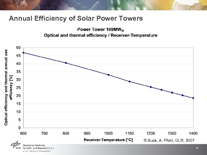 Annual Efficiency of Solar Power Towers R. Buck, A. Pfahl, DLR, 2007 14 