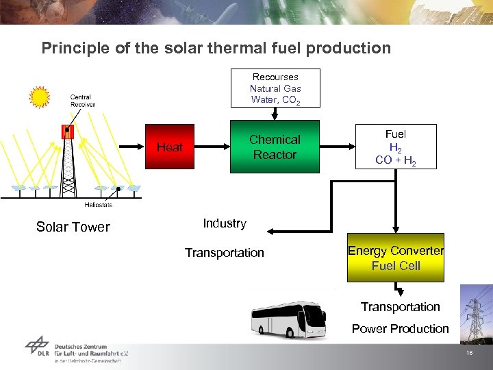 Principle of the solar thermal fuel production Recourses Natural Gas Water, CO 2 Chemical